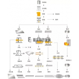 鈦加工材的生產(chǎn)工藝路線圖